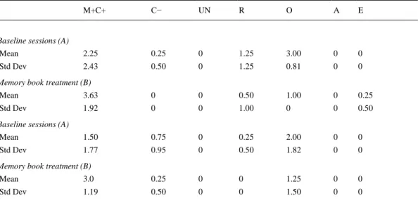 Table  2  and  Fig.  2  display  the  moderate  dementia  participant  results.  Desired  and  positive  conversational contents had a mean of 2.25 (SD = 2.4) during the first baseline and a mean of 3.6  (SD = 1.9)  after  the  introduction  of  the  memor