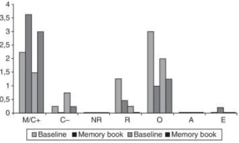 Figure 2. Moderate dementia participant's conversational utterances. 