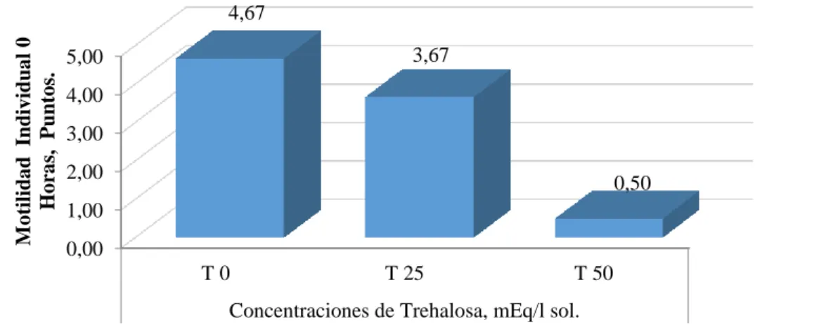 Gráfico  4-3.      Motilidad progresiva  de semen  diluido  de  Bovinos  Charolais  evaluado  a  las  0  horas (pre-congelación) con diferentes concentraciones de Trehalosa