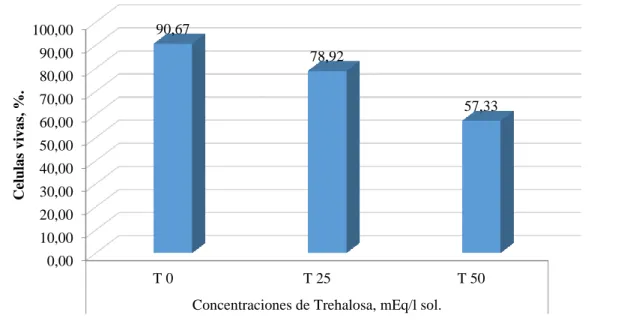Gráfico  12-3.        Células  vivas  de  semen  diluido  de  Bovinos  Charolais  (crio-preservado)  con  diferentes concentraciones de Trehalosa