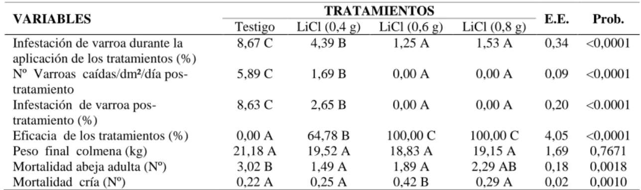 Tabla 2-3. Evaluación de la eficiencia de tres niveles de cloruro de litio en el control de Varroa destructor
