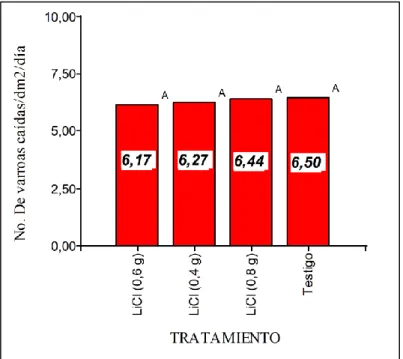 Gráfico 1-3.  Número de varroas caídas/dm²/día  pre-aplicación a los tratamientos 