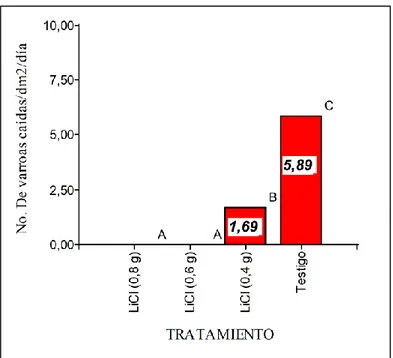 Gráfico 2-3.  Número de varroas caídas/dm²/día  pos-aplicación a los tratamientos 