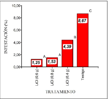 Gráfico 7-3. Porcentaje de infestación de varroa durante la aplicación de los tratamientos 