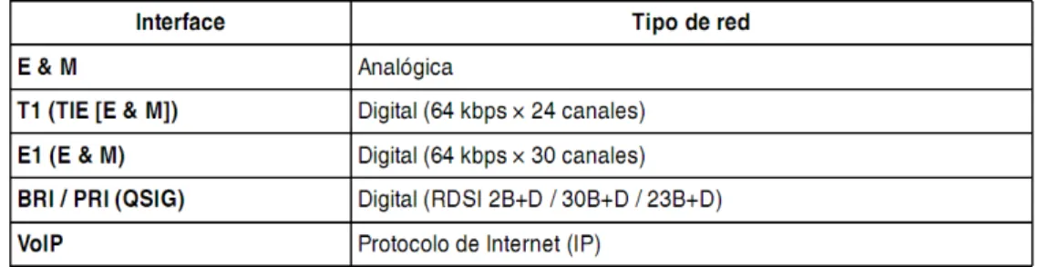 Figura 3. Interfaces para líneas dedicadas de la TDA 200. 
