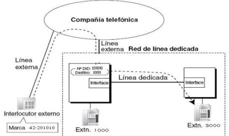 Figura 5. Diagrama de línea dedicada entre la TDA 200 y Asterisk. 