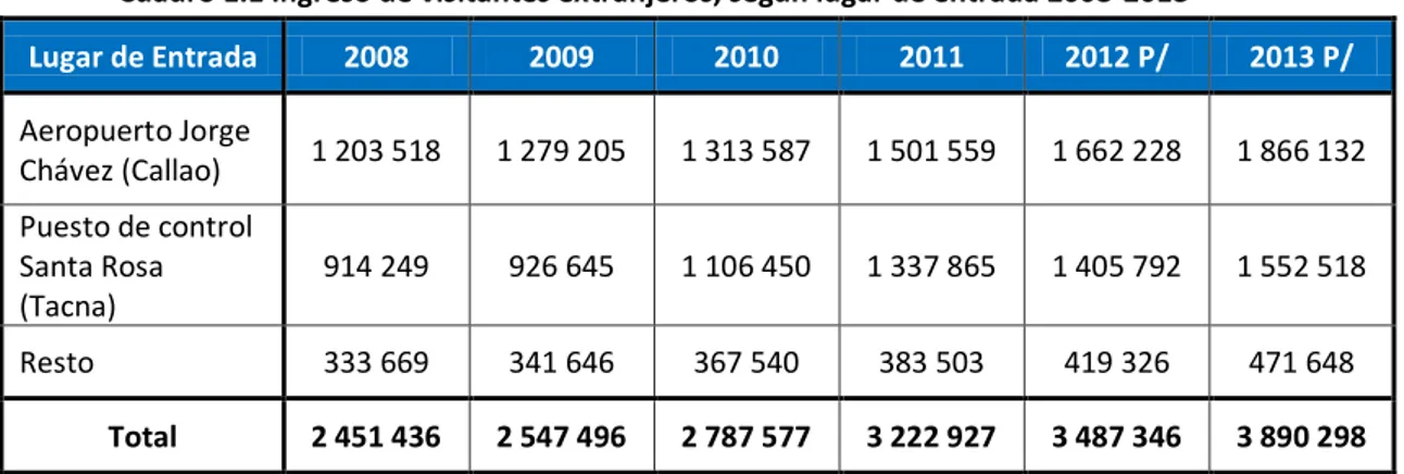 Cuadro 1.1 Ingreso de visitantes extranjeros, según lugar de entrada 2008-2013 