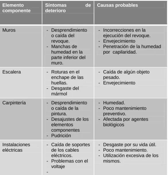 Tabla 2.1.3 Cuadro sintomatológico.  Acceso al museo  Elemento  componente  Síntomas  de deterioro  Causas probables  Muros   -  Desprendimiento  o caída del  revoque