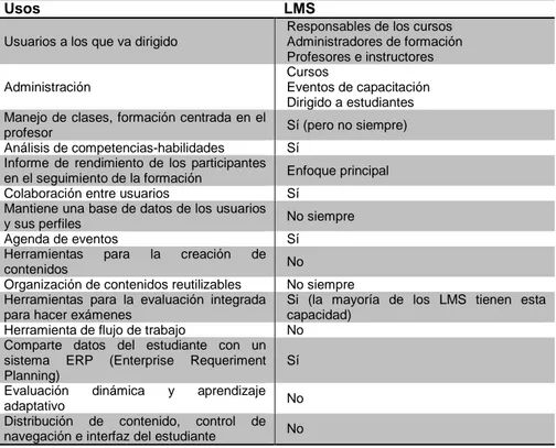 Tabla 1. Resumen de los usos de un LMS (Boneu, 2007)