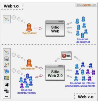 Ilustración 1. Visión de la web 1.0 a la web 2.0 (EDUTEKA, 2008)