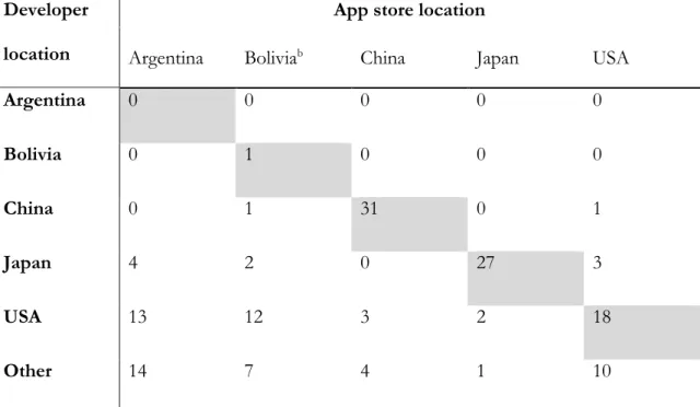 Table 5: Development location of top free apps of March 2014: a  iOS and  Android stores in Argentina, Bolivia, China, Japan and the USA  