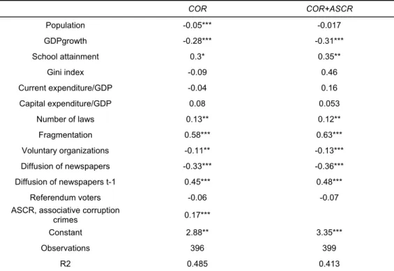 Table 3 presents the results of the estimation of Equation [1]. Consistently with our  predictions, high levels of corruption are associated with low levels of GDP growth  and civicness, as the negative coefficients of Voluntary organizations, Diffusion of