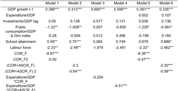 Table 4. Estimates of Equation 2  