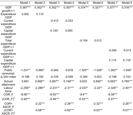 Table 5. Estimates of Equation 2, disaggregated expenditure 