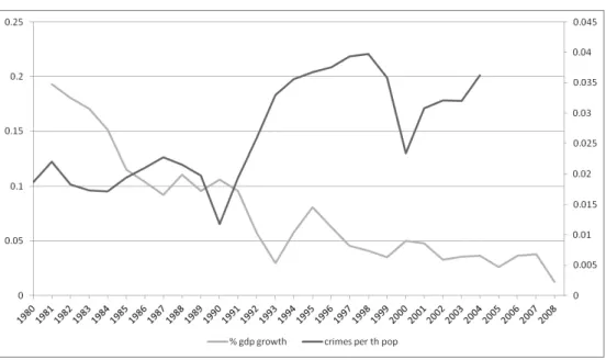 Figure 1: Time dynamics of GDP growth and per capita corruption crimes 