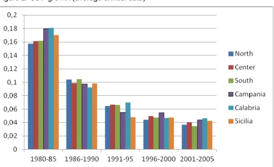 Figure 2. GDP growth (average annual data) 