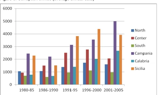 Figure 3. Corruption crimes (average annual data) 