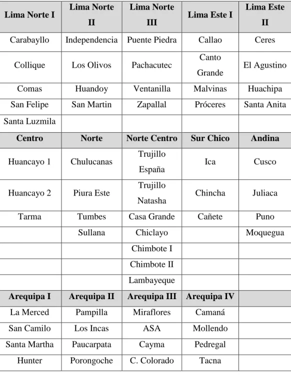 Tabla 19: Registro y Medición  Lima Norte I  Lima Norte 