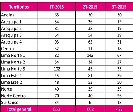 Tabla 22: Registros por Territorio 