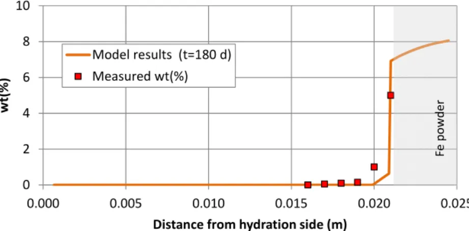 Figure 6.3. Measured (symbol) and computed (line) weight of precipitated iron hydroxide at the end of  in the corrosion test on small cell at 100ºC (t = 180 days) and after cooling