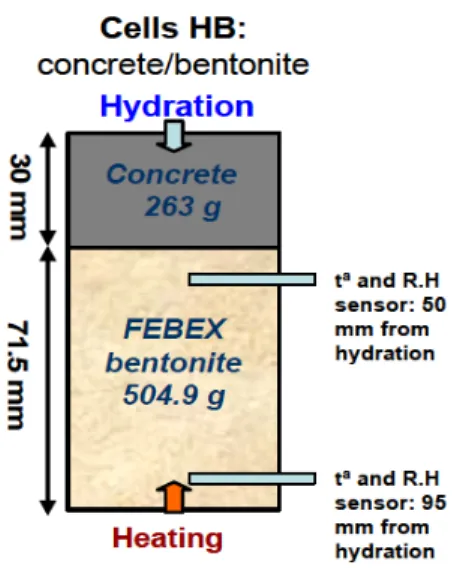 Figure 7.1. Scheme of the concrete-bentonite test on HB4 cell (Turrero et al., 2011).