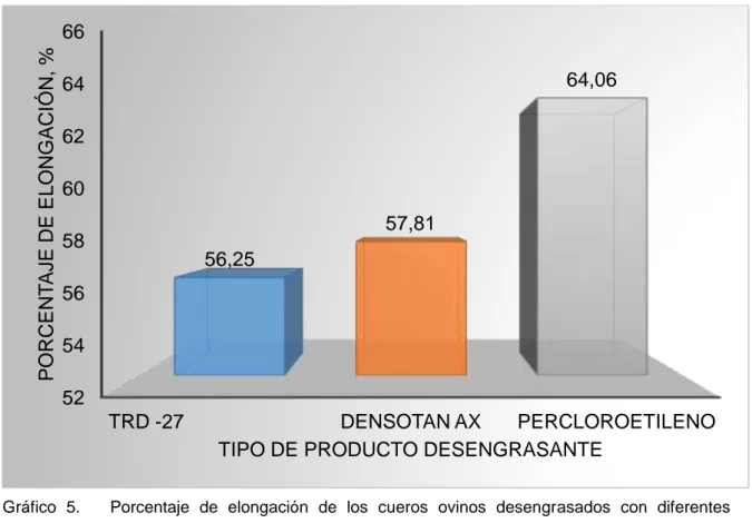 Gráfico  5.      Porcentaje  de  elongación  de  los  cueros  ovinos  desengrasados  con  diferentes  productos  desengrasantes  (TRD-27,  Densotan  AX  y  Percloroetileno),  para  la  confección de calzado