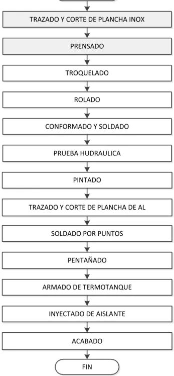 Gráfico N° 8: Diagrama de Bloques del Proceso de producción   de una Termotanque 