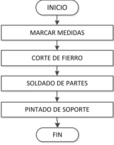 Gráfico  N°  11:  Diagrama  de  Bloques  del  Proceso  de  fabricación  del soporte del Termotanque 