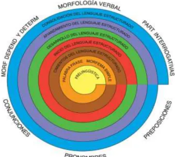 Figura 9-1: Estructura del lenguaje. 