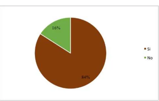 Gráfico 1-3: Resultado pregunta 1 encuesta 