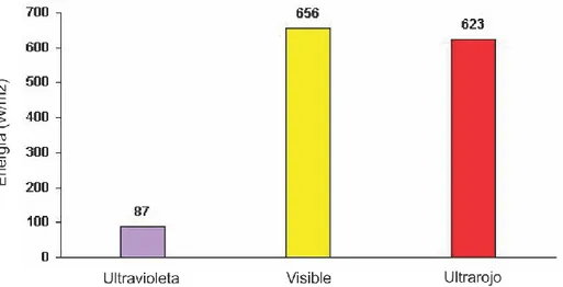 Figura 2.4 – Distribución de la energía a lo largo del espectro de la radiación  extraterrestre