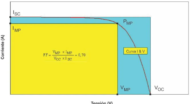 Figura 3.6 – Representación gráfica del factor de forma de una célula y su  fórmula de cálculo