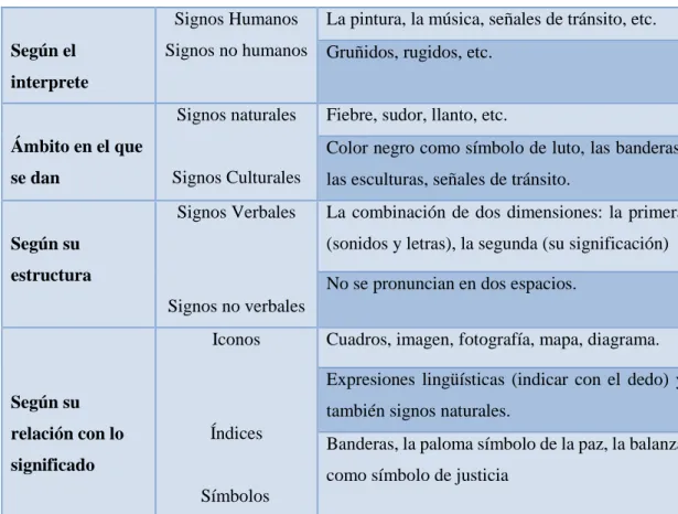 Tabla 20-1: Clases de Signos. 