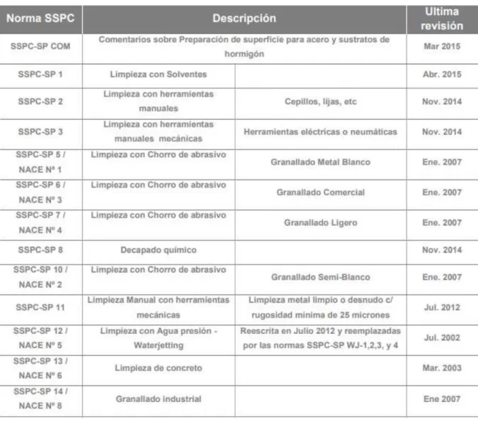 Tabla 2: Datos según SSPC 
