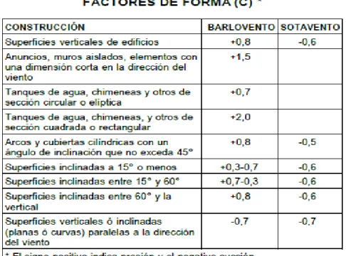 Tabla 3: Factor de forma del viento 