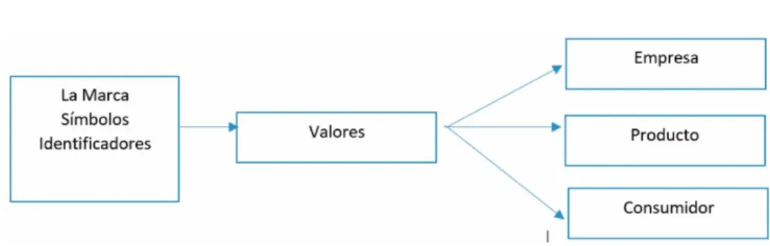 Gráfico 1-1 :  Valores asociados a la marca    Realizado por: Gabriela Saltos. 2018 