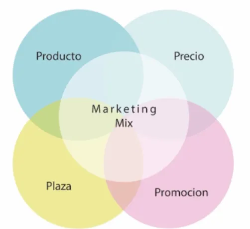 Fig. 1-1: Marketing Mix  