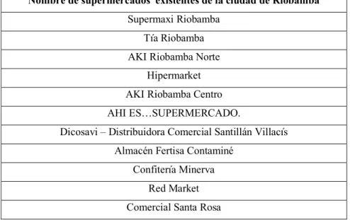 Tabla 3-1 Nombre de supermercados  existentes de la ciudad de Riobamba 