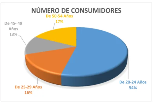 Gráfico 1-2 Número de Consumidores 