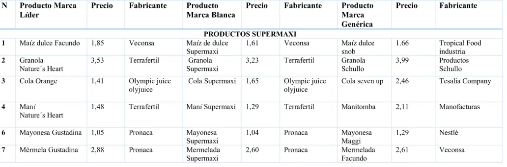 Tabla 1-3: Lista de productos  de supermercados de la ciudad de Riobamba  N  Producto Marca 