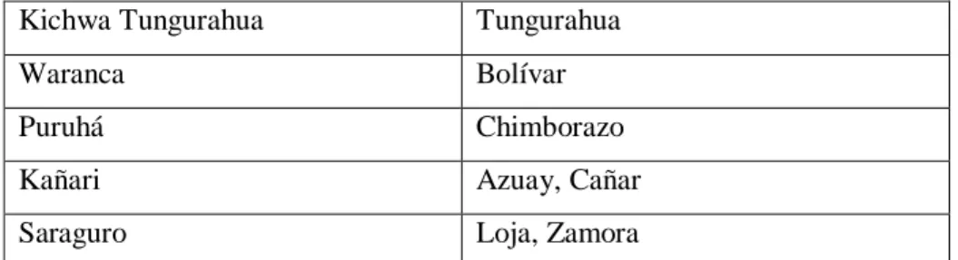 Tabla 3-1 : Oriente. 