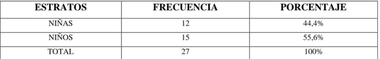 Tabla 1-2: Población tomada del Centro de Educación Inicial “La Primavera”. 