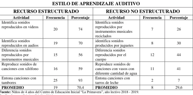 Tabla 5-3: Resultado de la observación basado en el estilo de aprendizaje auditivo. 
