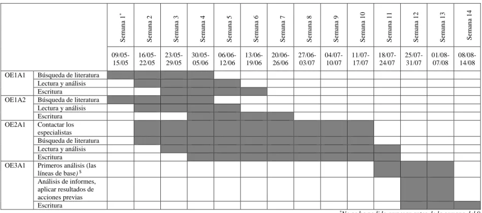 Tabla 1. Calendario para la ejecución de las acciones. 