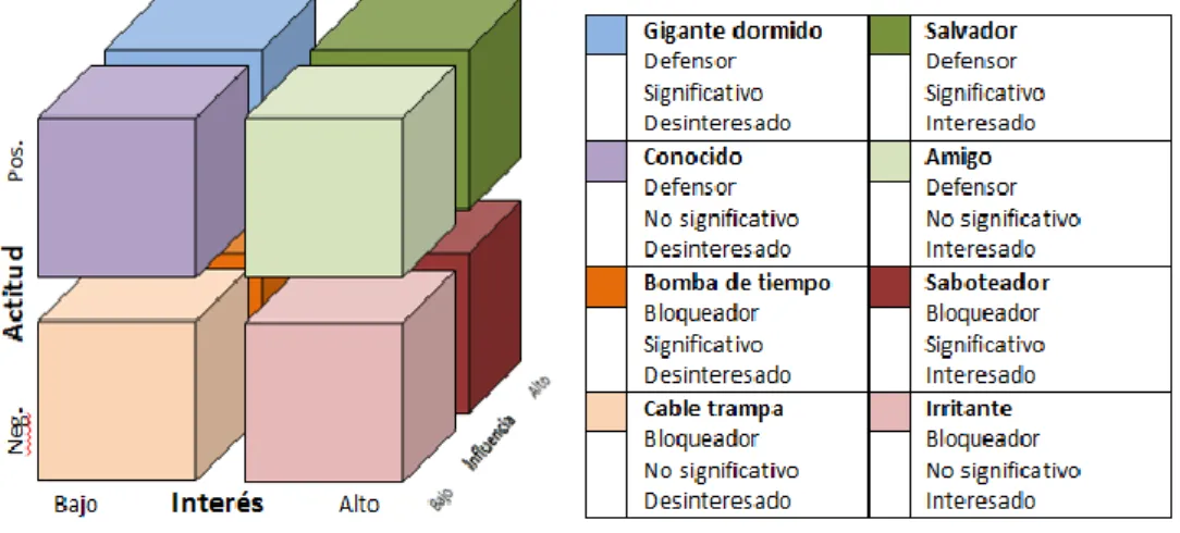 Figura 4. La matriz actitud-interés-influencia. 