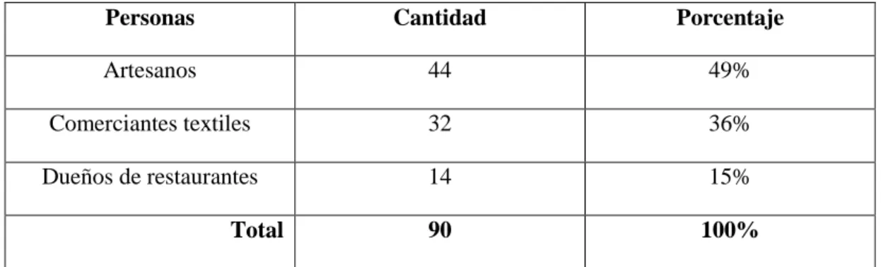 Tabla 9-2 Población a encuestar de la parroquia San Gerardo 