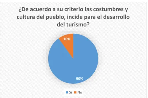 Gráfico 1-3 Resultado de encuesta 1, pregunta 1 