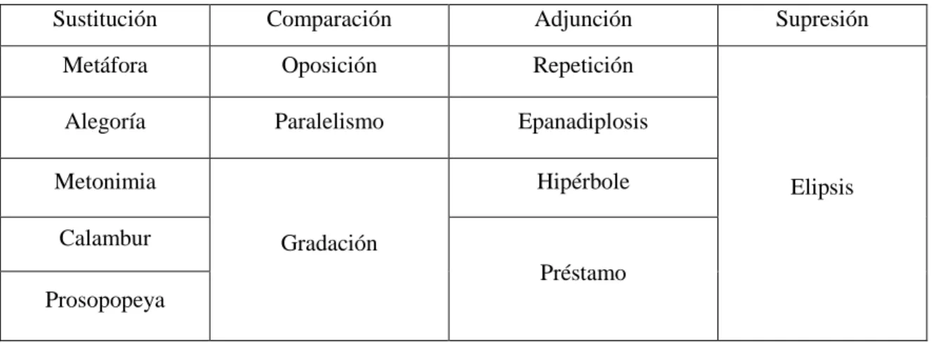 Tabla 3-1: Clasificación de figuras retóricas empleadas en el lenguaje visual