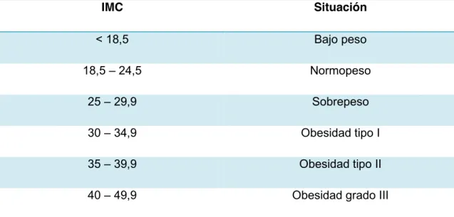 Tabla I. Clasificación del IMC 