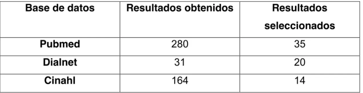 Tabla II. Bases de datos 